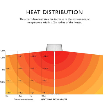 Heatwave Patio Heater heat distribution guide